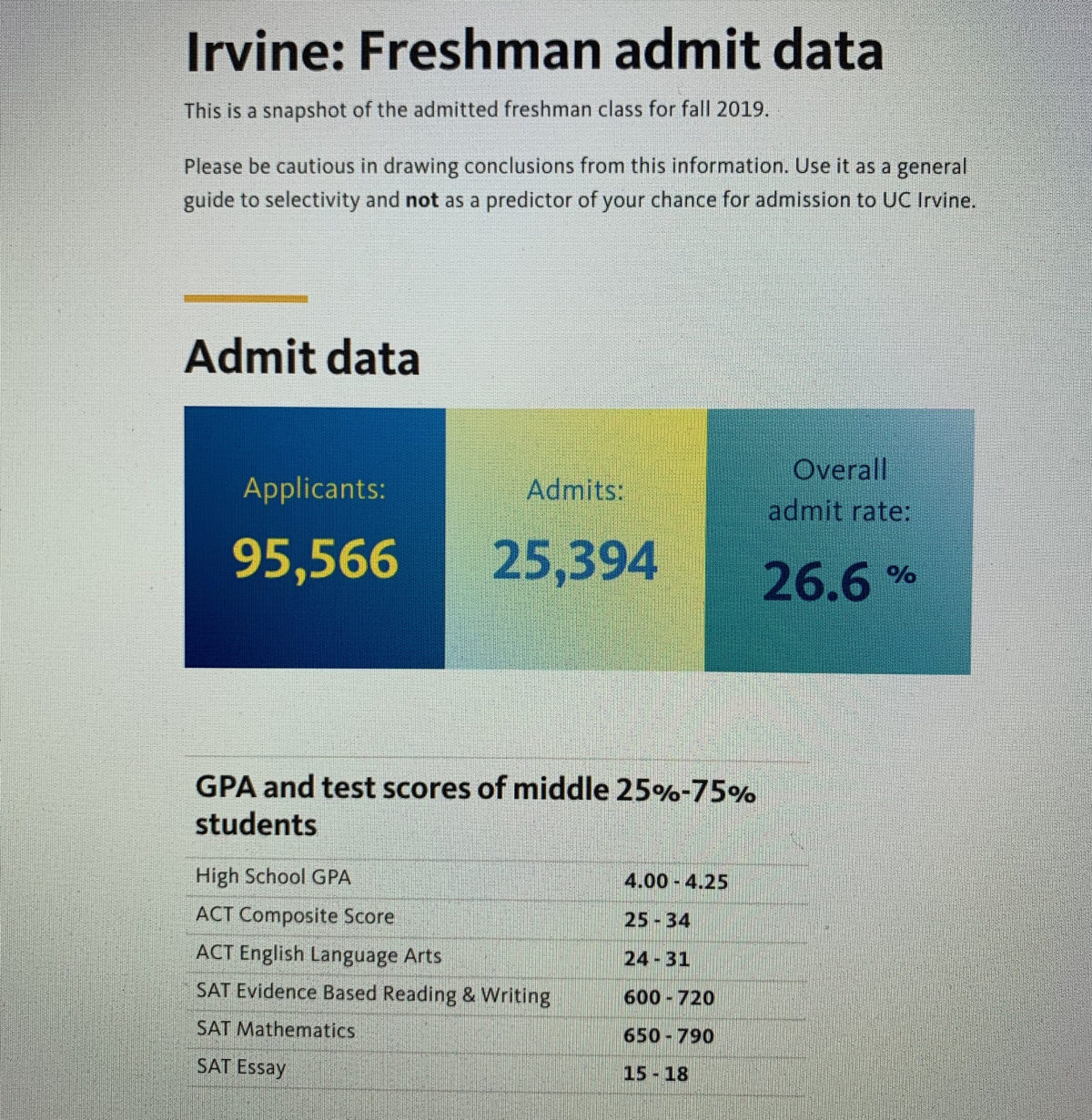 College4Careers College Admissions Counseling UC Irvine Fall 2019 Admit Profile