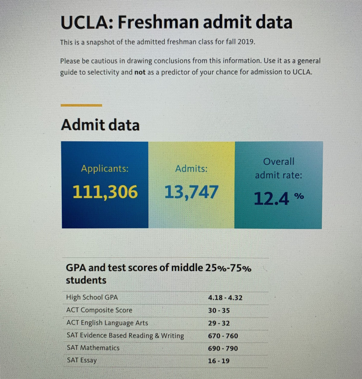 College4Careers College Admissions Counseling UC Los Angeles Fall 2019 Admit Profile