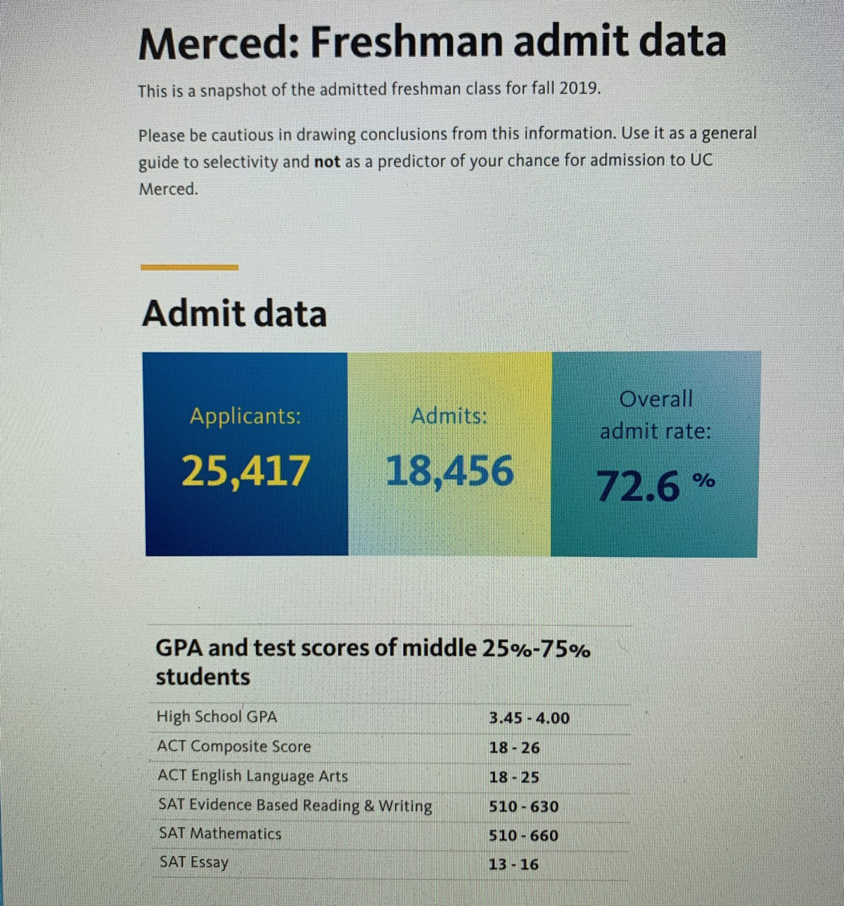 College4Careers College Admissions Counseling UC Merced Fall 2019 Admit Profile