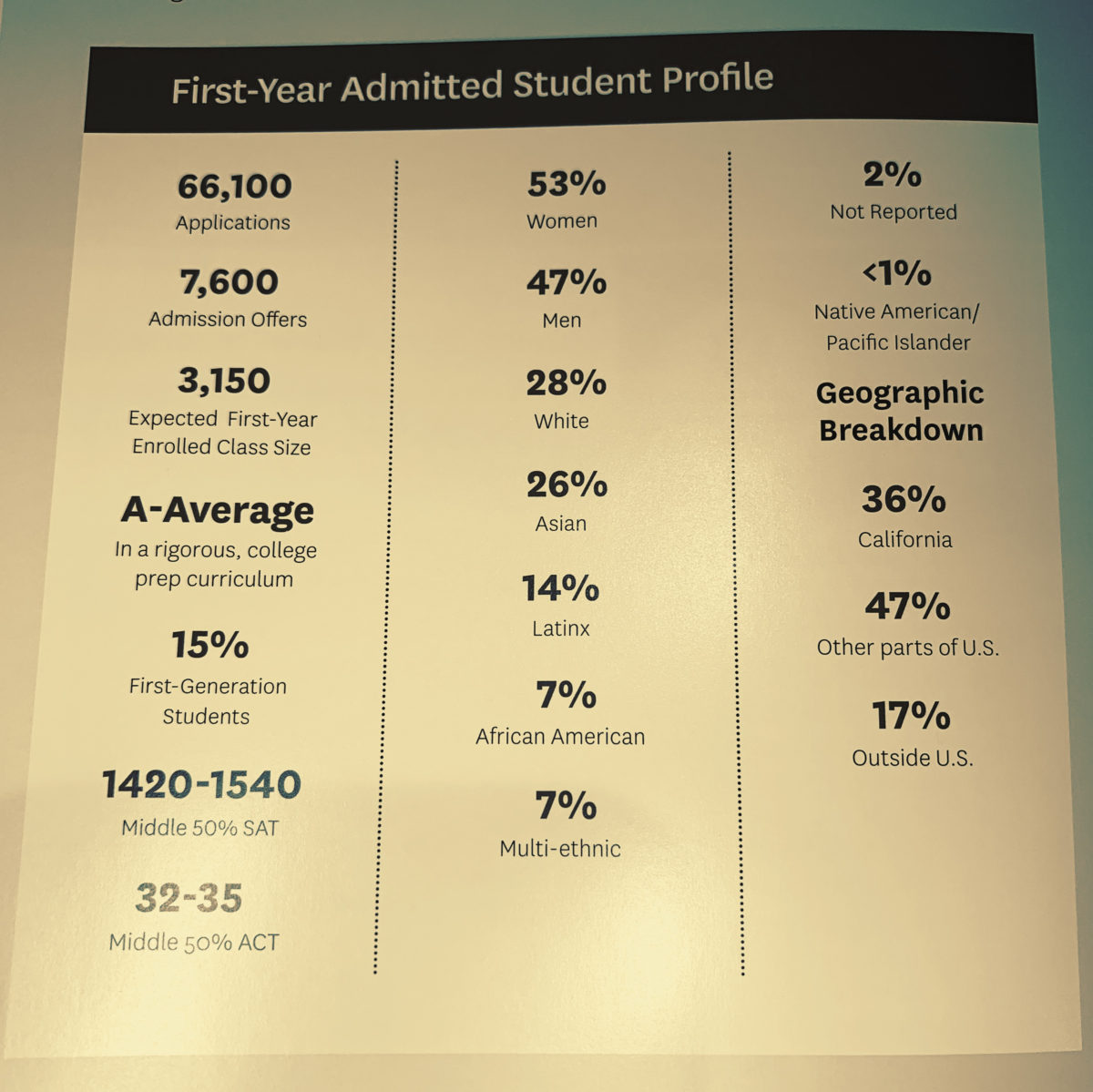 College4Careers College Admissions Counseling USC Statistics